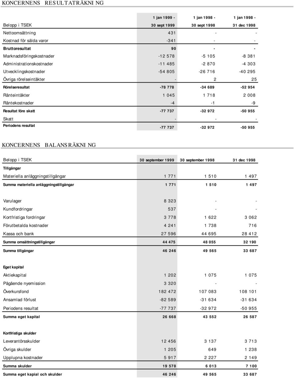 954 Ränteintäkter 1 045 1 718 2 008 Räntekostnader -4-1 -9 Resultat före skatt -77 737-32 972-50 955 Skatt - - - Periodens resultat -77 737-32 972-50 955 KONCERNENS BALANSRÄKNING Belopp i TSEK 30