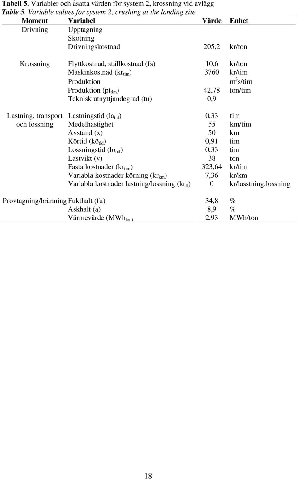 Maskinkostnad (kr tim ) 3760 kr/tim Produktion m 3 s/tim Produktion (pt tim ) 42,78 ton/tim Teknisk utnyttjandegrad (tu) 0,9 Lastning, transport Lastningstid (la tid ) 0,33 tim och lossning