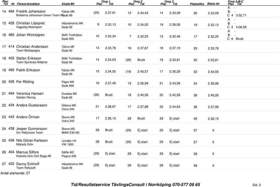 06,55 C 6 Brutit 17 414 Christian Andersson Tjörns MF Team Barbapappa Saab 90 18 402 Stefan Eriksson SMK Trollhättan Team Sjuntorps Biltjänst Saab 99 19 490 Patrik Eriksson Fjärås MK Saab 99 20 426