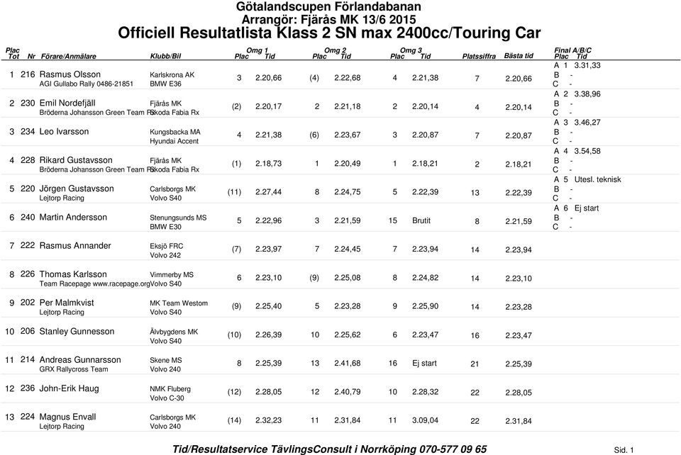 S40 6 240 Martin Andersson Stenungsunds MS BMW E30 Platssiffra Bästa tid A 1 3.31,33 7 2.20,66 3 2.20,66 (4) 2.22,68 4 2.21,38 (2) 2.20,17 2 2.21,18 2 2.20,14 4 2.21,38 (6) 2.23,67 3 2.20,87 (1) 2.