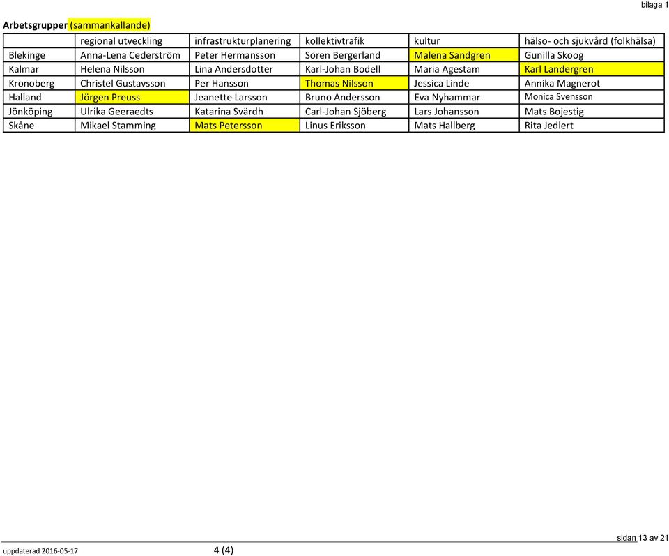 Hansson Thomas Nilsson Jessica Linde Annika Magnerot Halland Jörgen Preuss Jeanette Larsson Bruno Andersson Eva Nyhammar Monica Svensson Jönköping Ulrika Geeraedts Katarina