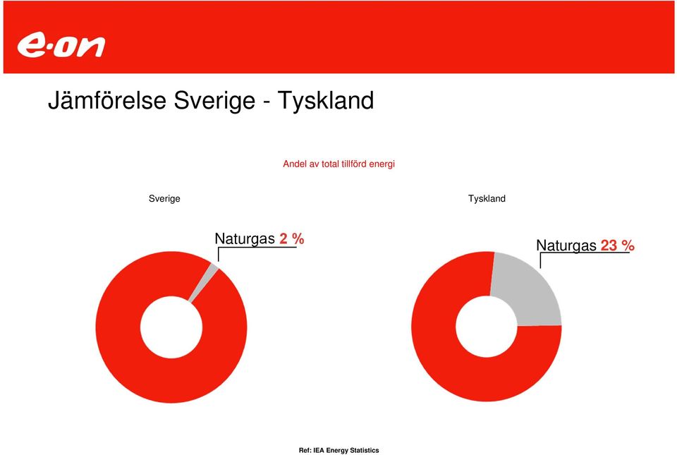 Sverige Tyskland Naturgas 2 %