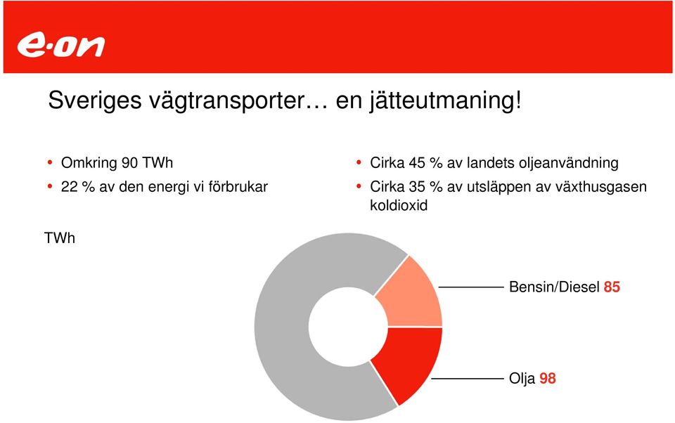 Cirka 45 % av landets oljeanvändning Cirka 35 % av