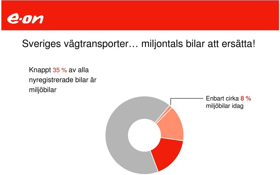 Knappt 35 % av alla nyregistrerade