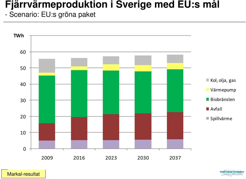 Kol, olja, gas Värmepump Biobränslen Avfall