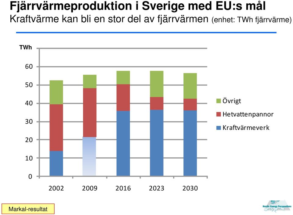 fjärrvärme) 70 TWh 60 50 40 30 20 Övrigt