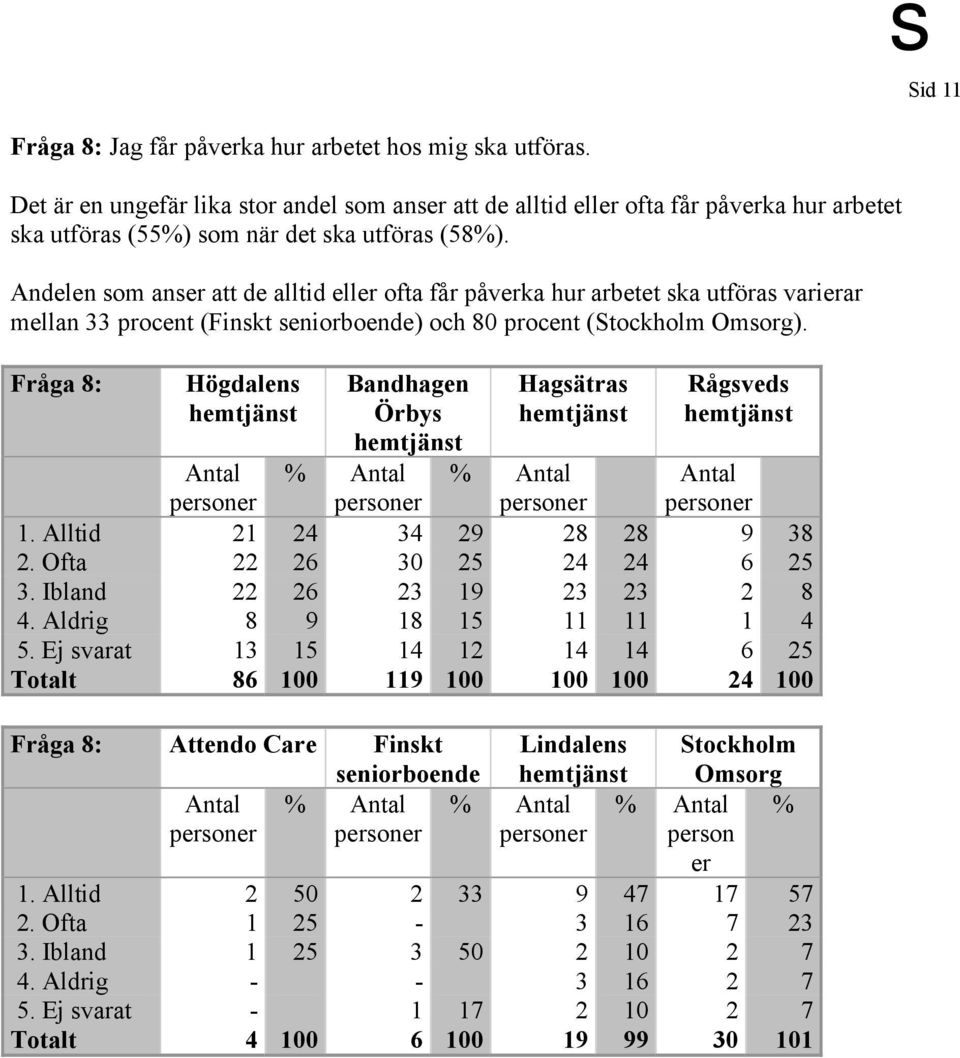 Andelen som anser att de alltid eller ofta får påverka hur arbetet ska utföras varierar mellan 33 procent (Finskt ) och 80 procent (Stockholm ). Fråga 8: % % 1. Alltid 21 24 34 29 28 28 9 38 2.