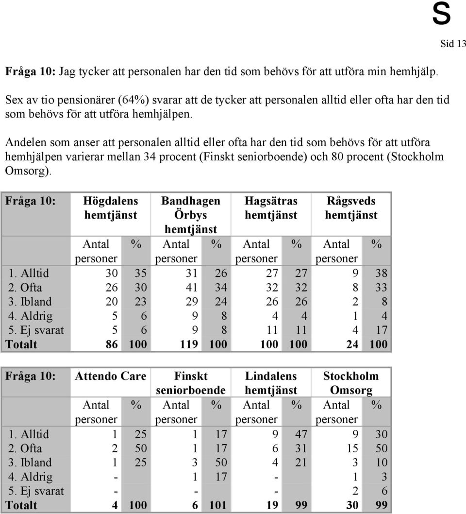 Andelen som anser att personalen alltid eller ofta har den tid som behövs för att utföra hemhjälpen varierar mellan 34 procent (Finskt ) och 80 procent (Stockholm ). Fråga 10: 1.