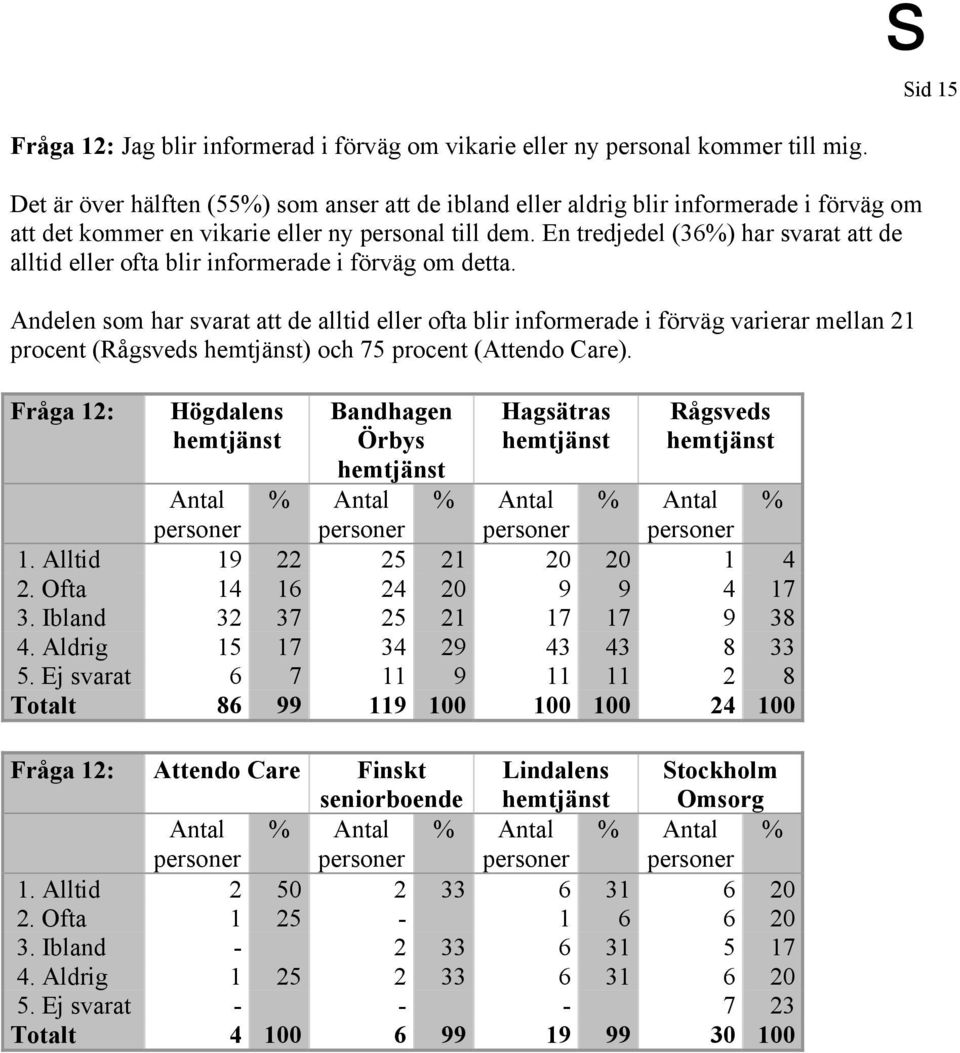 En tredjedel (36%) har svarat att de alltid eller ofta blir informerade i förväg om detta.