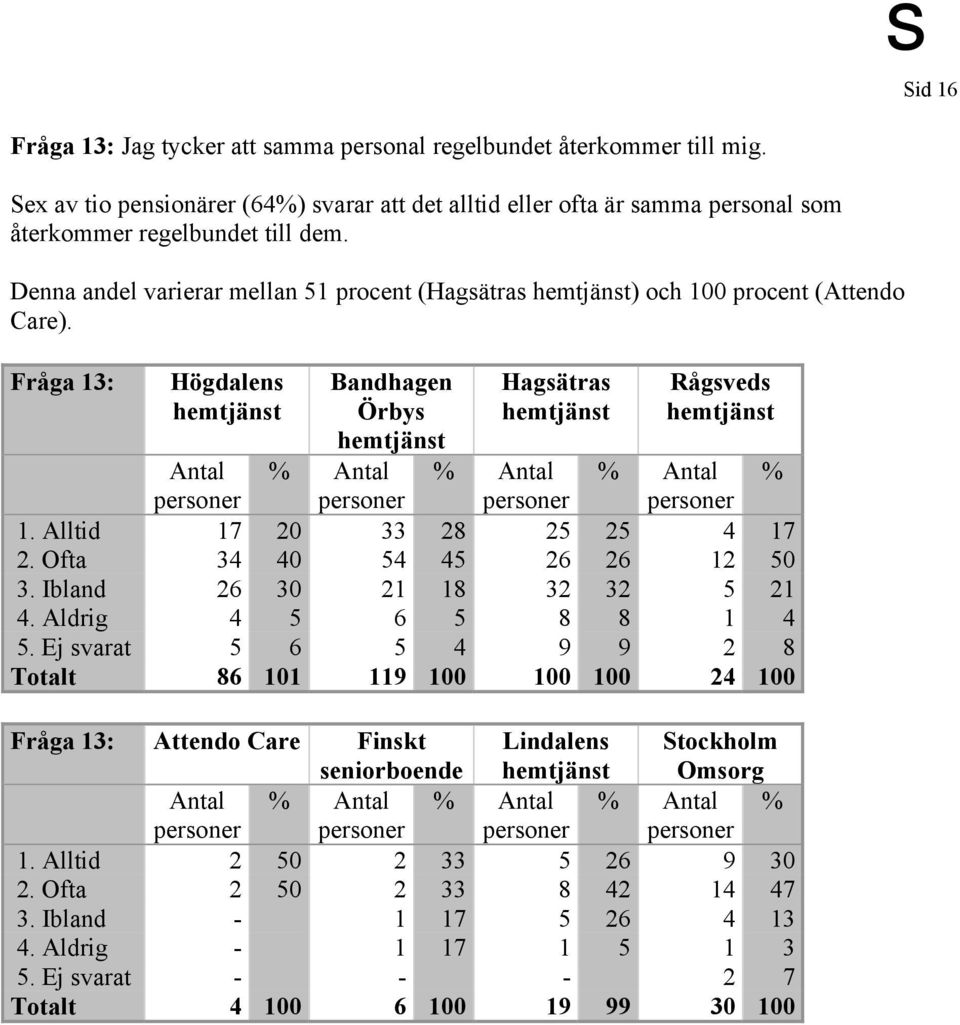 Denna andel varierar mellan 51 procent ( ) och 100 procent (Attendo Care). Fråga 13: 1. Alltid 17 20 33 28 25 25 4 17 2. Ofta 34 40 54 45 26 26 12 50 3.
