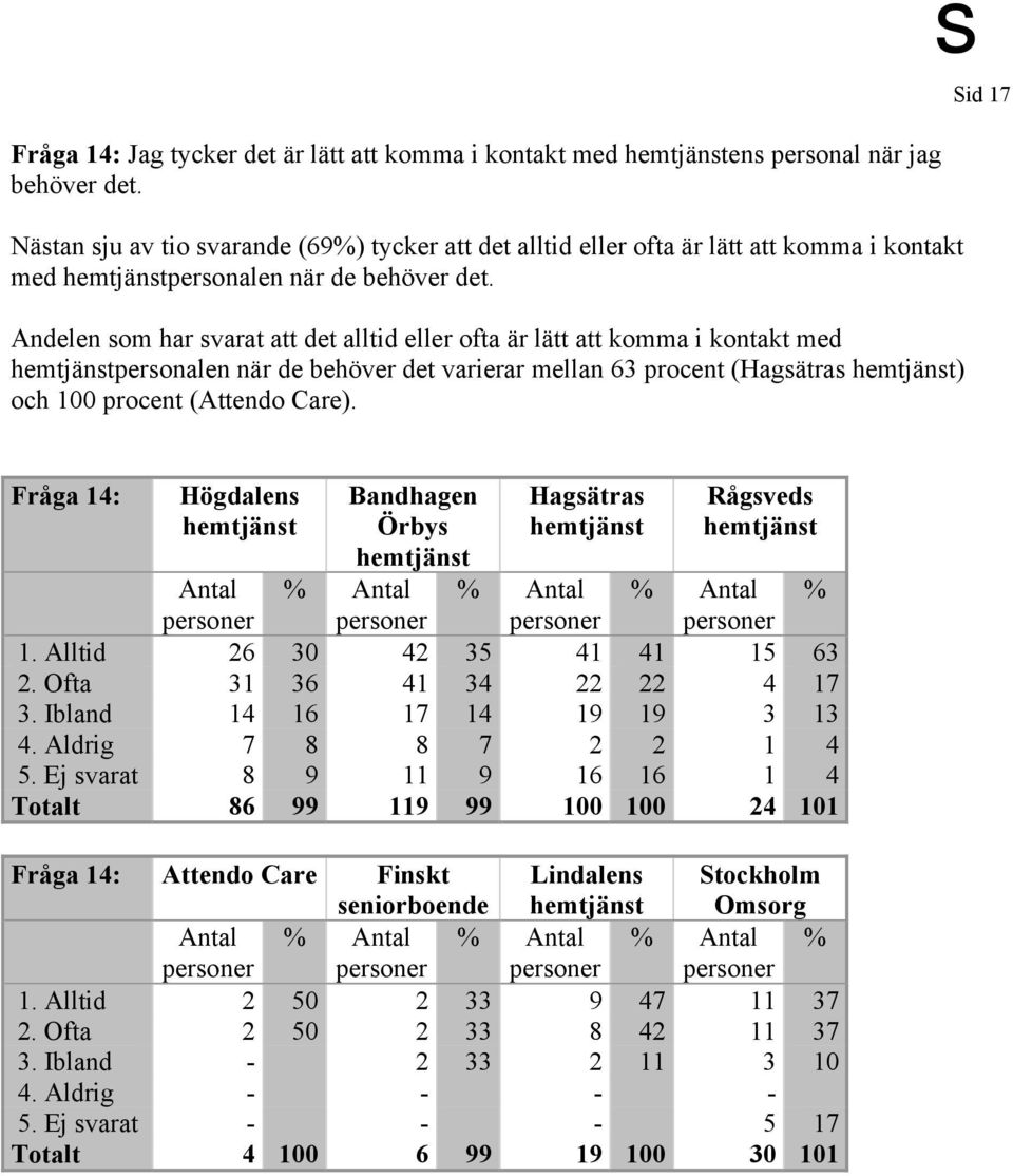 Andelen som har svarat att det alltid eller ofta är lätt att komma i kontakt med personalen när de behöver det varierar mellan 63 procent ( ) och 100 procent (Attendo Care). s Sid 17 Fråga 14: 1.