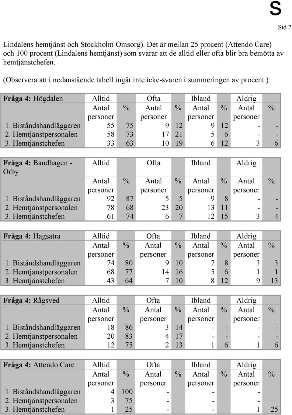 Hemtjänstpersonalen 58 73 17 21 5 6 - - 3. Hemtjänstchefen 33 63 10 19 6 12 3 6 Fråga 4: - Alltid Ofta Ibland Aldrig Örby 1. Biståndshandläggaren 92 87 5 5 9 8 - - 2.