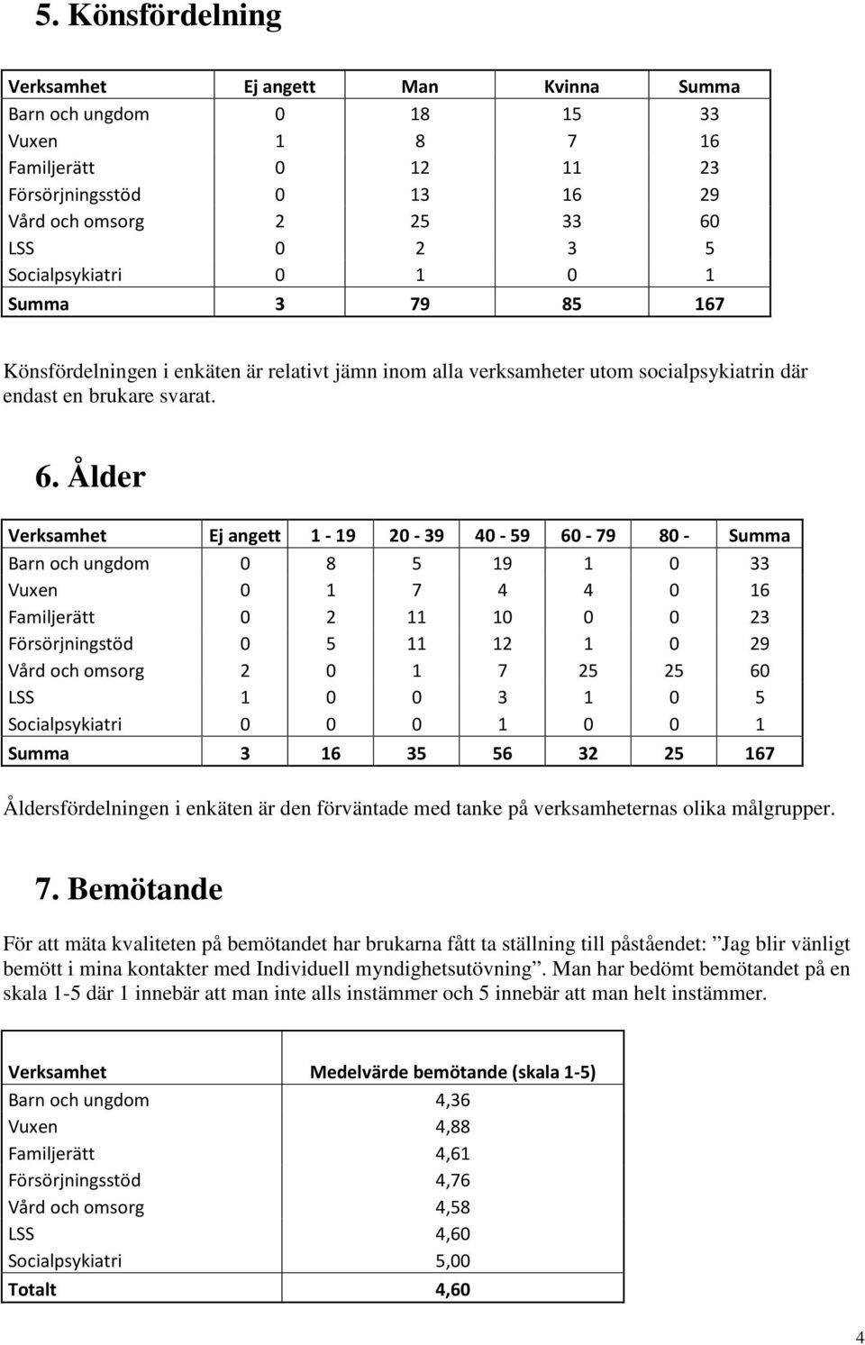 Ålder Verksamhet Ej angett 1-19 20-39 40-59 60-79 80 - Summa Barn och ungdom 0 8 5 19 1 0 33 Vuxen 0 1 7 4 4 0 16 Familjerätt 0 2 11 10 0 0 23 Försörjningstöd 0 5 11 12 1 0 29 Vård och omsorg 2 0 1 7