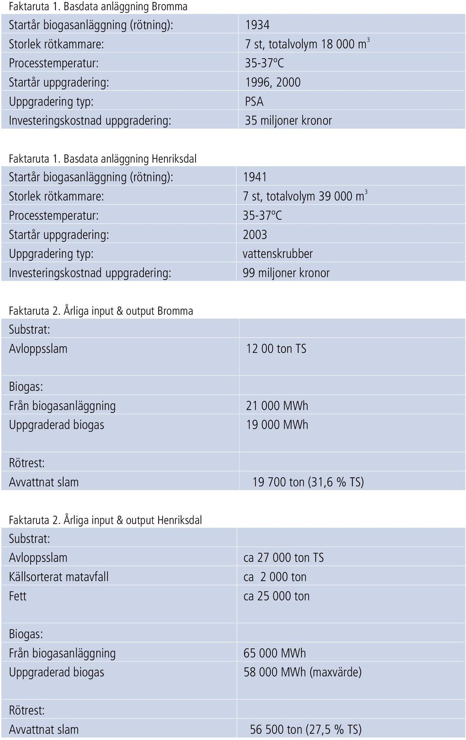 Investeringskostnad uppgradering: 35 miljoner kronor  Basdata anläggning Henriksdal Startår biogasanläggning (rötning): 1941 Storlek rötkammare: 7 st, totalvolym 39 000 m 3 Processtemperatur: 35-37ºC