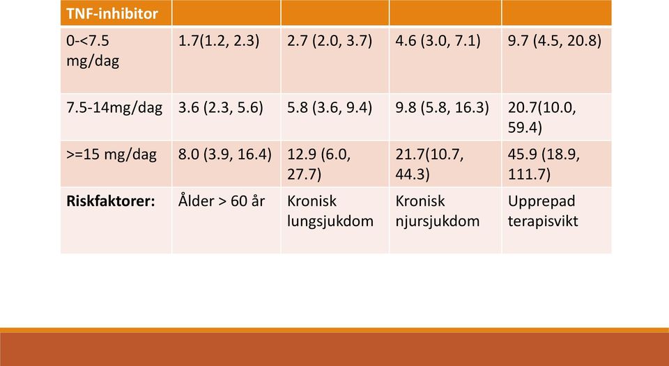 4) >=15 mg/dag 8.0 (3.9, 16.4) 12.9 (6.0, 27.