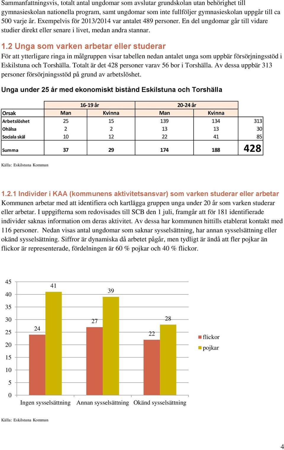2 Unga som varken arbetar eller studerar För att ytterligare ringa in målgruppen visar tabellen nedan antalet unga som uppbär försörjningsstöd i Eskilstuna och Torshälla.