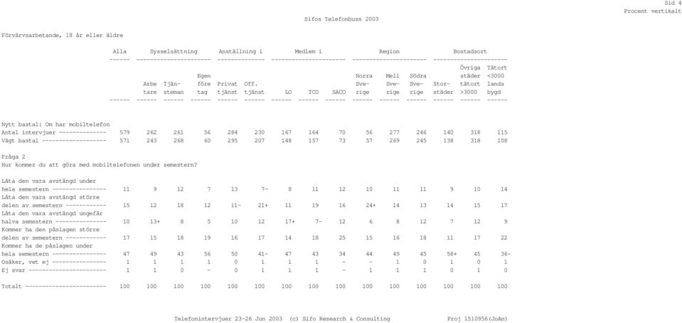 tag tjänst tjänst LO TCO SACO Sve- Stor- tätort lands rige städer >3000 bygd Nytt bastal: Om har mobiltelefon Antal intervjuer -------------- 579 262 261 56 284 230 167 164 70 56 277 246 140 318 115