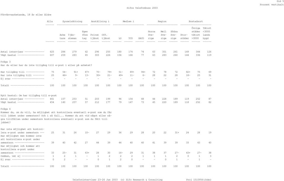 tag tjänst tjänst LO TCO SACO Sve- Stor- tätort lands rige städer >3000 bygd Antal intervjuer -------------- 625 284 279 62 296 255 180 174 74 63 301 261 149 344 126 Vägt bastal -------------------