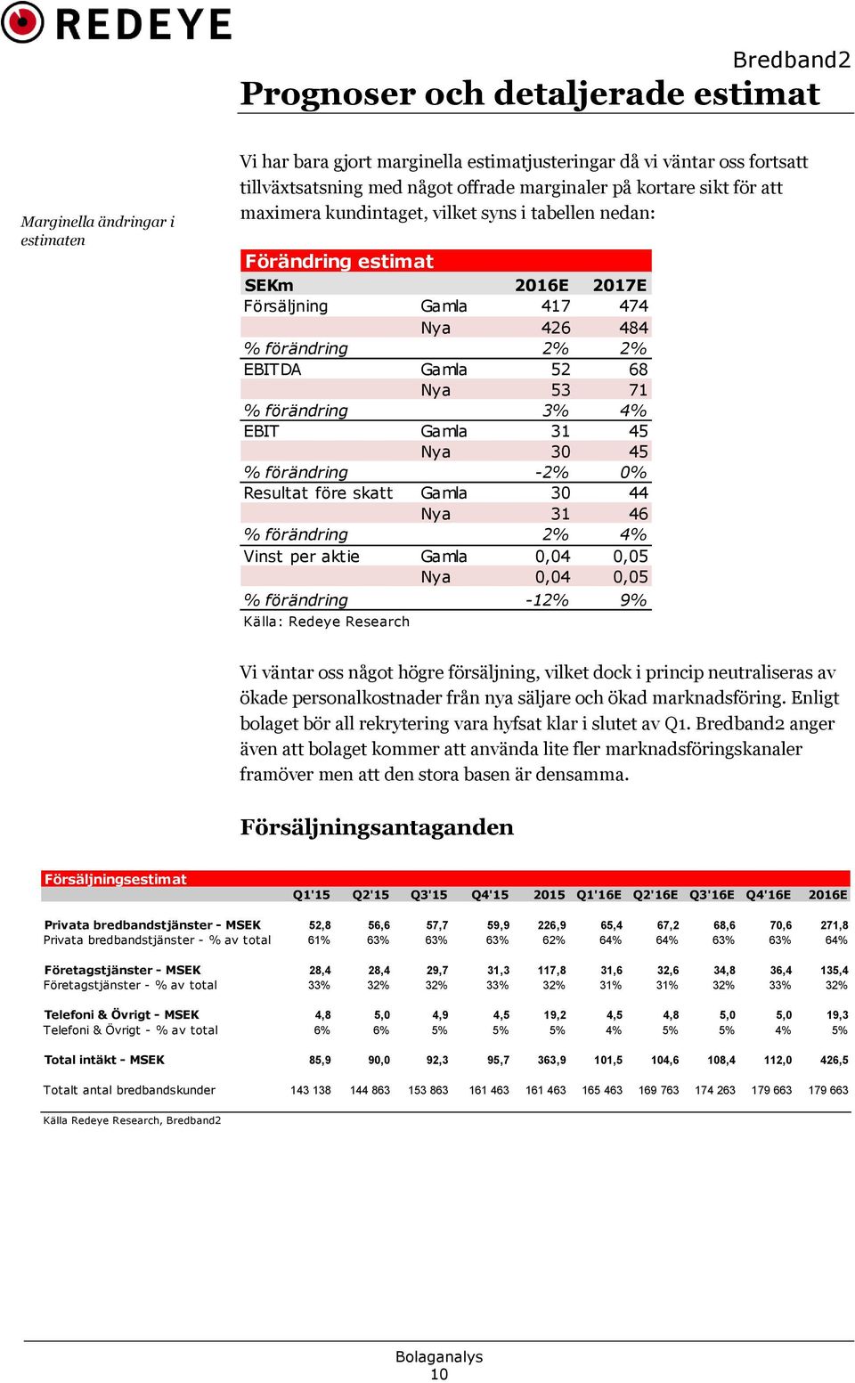 3% 4% EBIT Gamla 31 45 Nya 30 45 % förändring -2% 0% Resultat före skatt Gamla 30 44 Nya 31 46 % förändring 2% 4% Vinst per aktie Gamla 0,04 0,05 Nya 0,04 0,05 % förändring -12% 9% Källa: Redeye