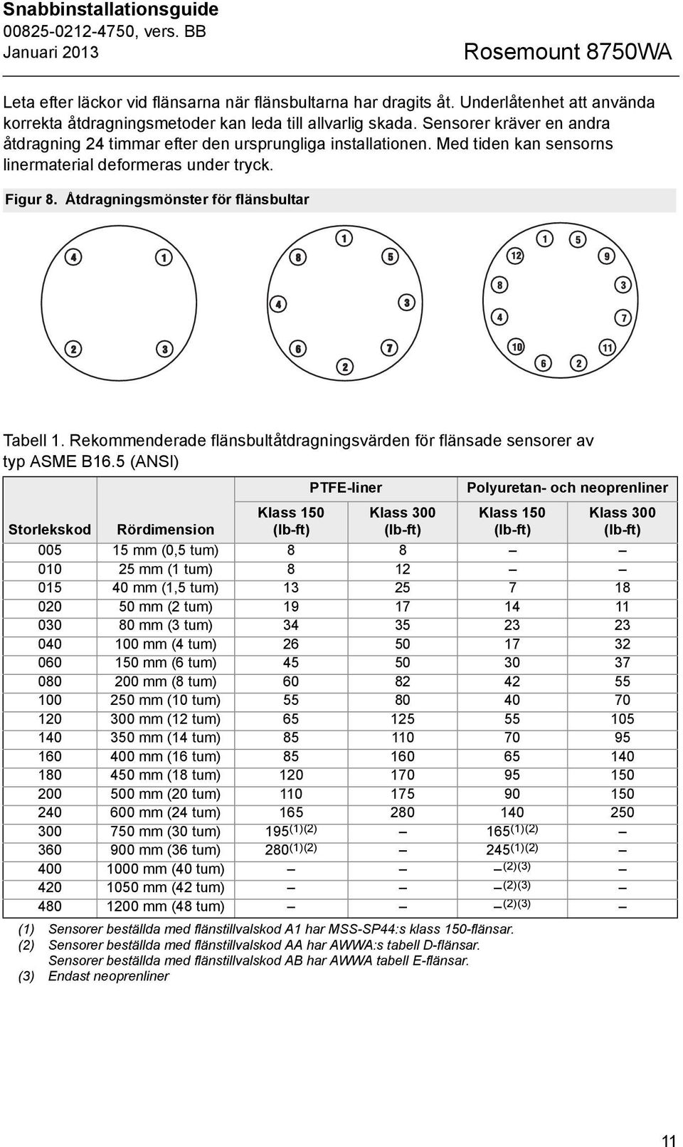 Rekommenderade flänsbultåtdragningsvärden för flänsade sensorer av typ ASME B16.