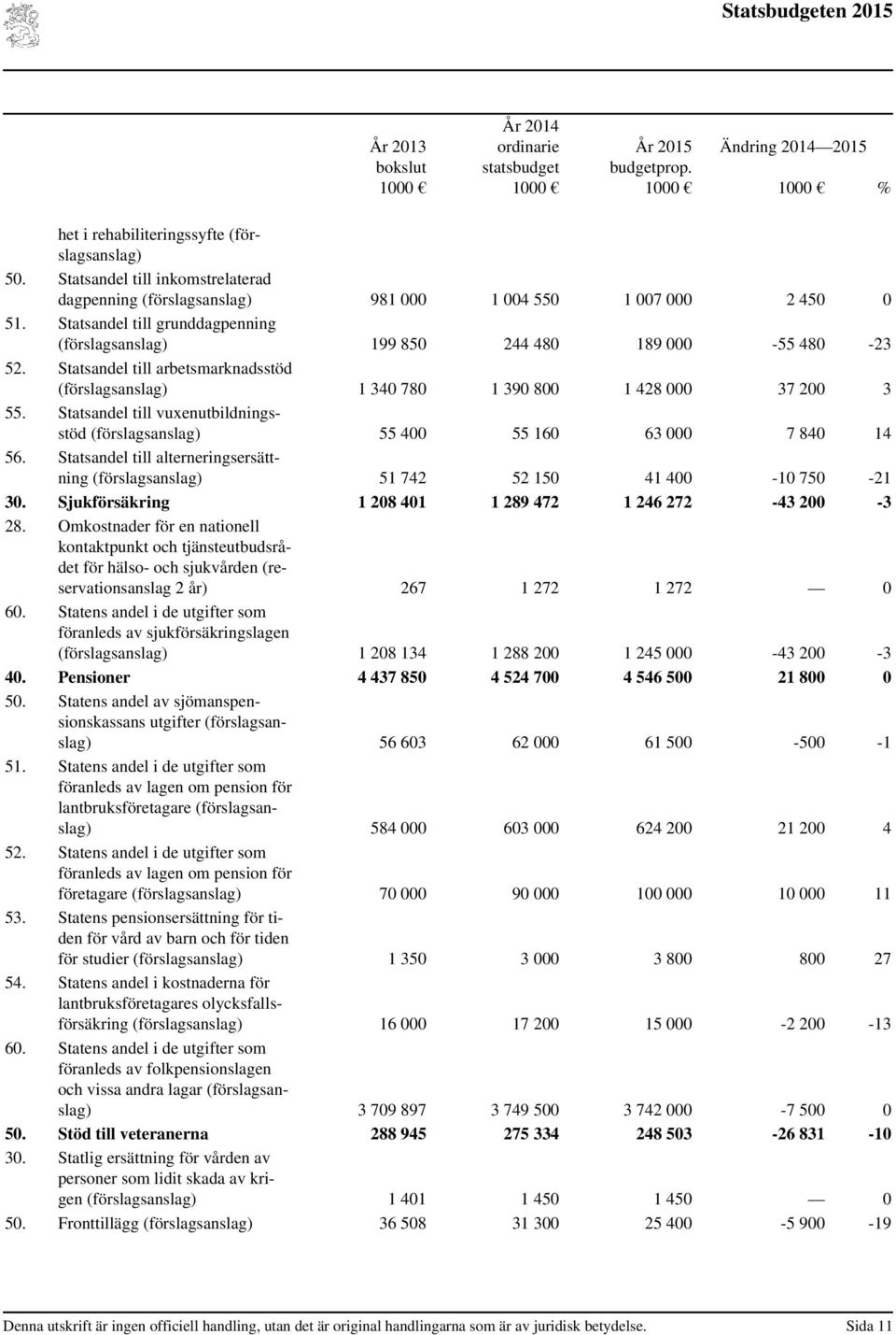 Statsandel till arbetsmarknadsstöd (förslagsanslag) 1 340 780 1 390 800 1 428 000 37 200 3 55. Statsandel till vuxenutbildningsstöd (förslagsanslag) 55 400 55 160 63 000 7 840 14 56.