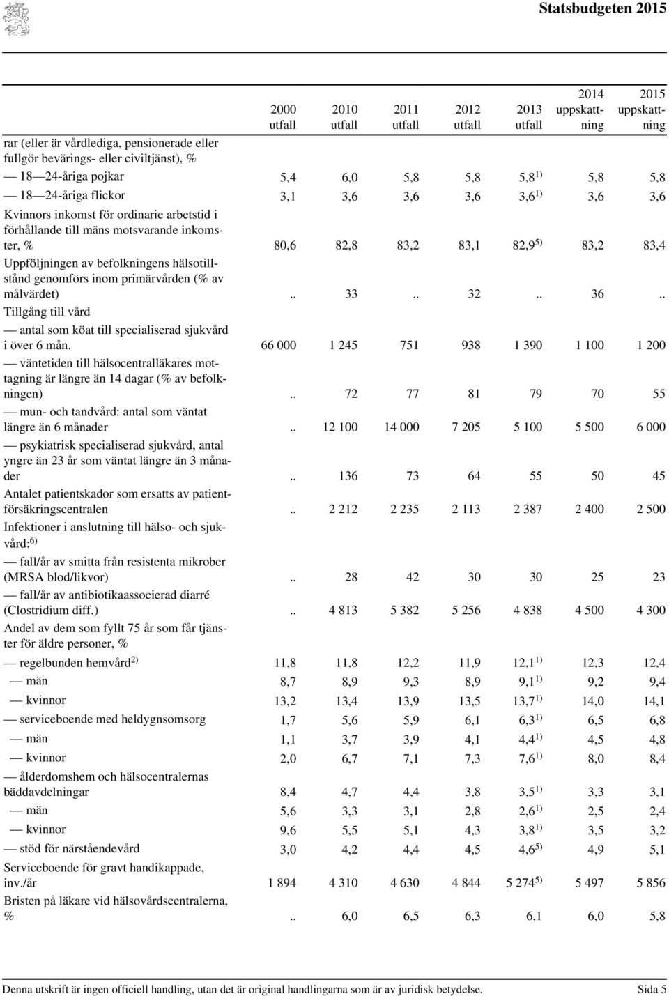 primärvården (% av målvärdet).. 33.. 32.. 36.. Tillgång till vård antal som köat till specialiserad sjukvård i över 6 mån.