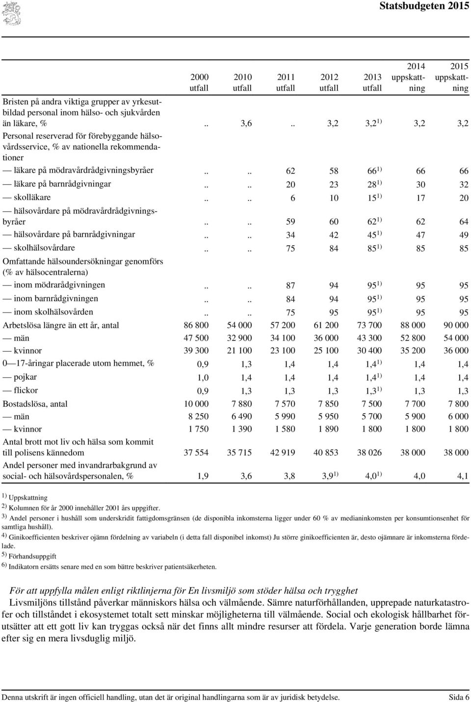 ... 20 23 28 1) 30 32 skolläkare.... 6 10 15 1) 17 20 hälsovårdare på mödravårdrådgivningsbyråer.... 59 60 62 1) 62 64 hälsovårdare på barnrådgivningar.... 34 42 45 1) 47 49 skolhälsovårdare.