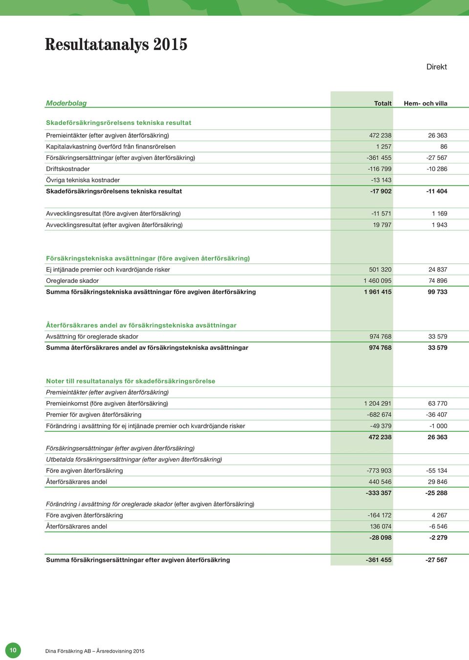 resultat -17 902-11 404 Avvecklingsresultat (före avgiven återförsäkring) -11 571 1 169 Avvecklingsresultat (efter avgiven återförsäkring) 19 797 1 943 Försäkringstekniska avsättningar (före avgiven