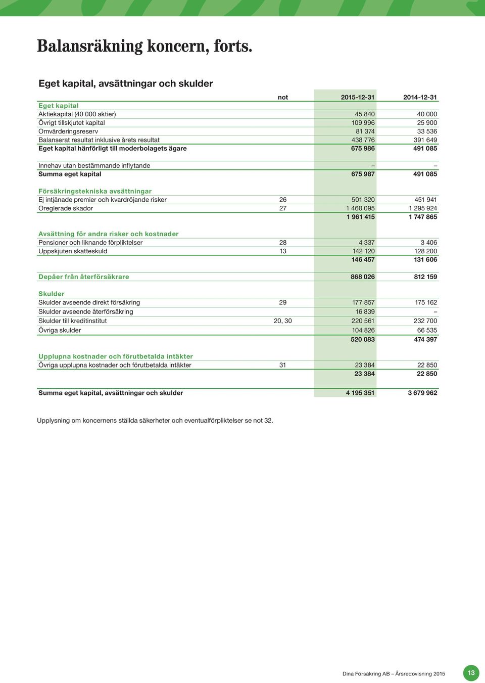 Balanserat resultat inklusive årets resultat 438 776 391 649 Eget kapital hänförligt till moderbolagets ägare 675 986 491 085 Innehav utan bestämmande inflytande Summa eget kapital 675 987 491 085