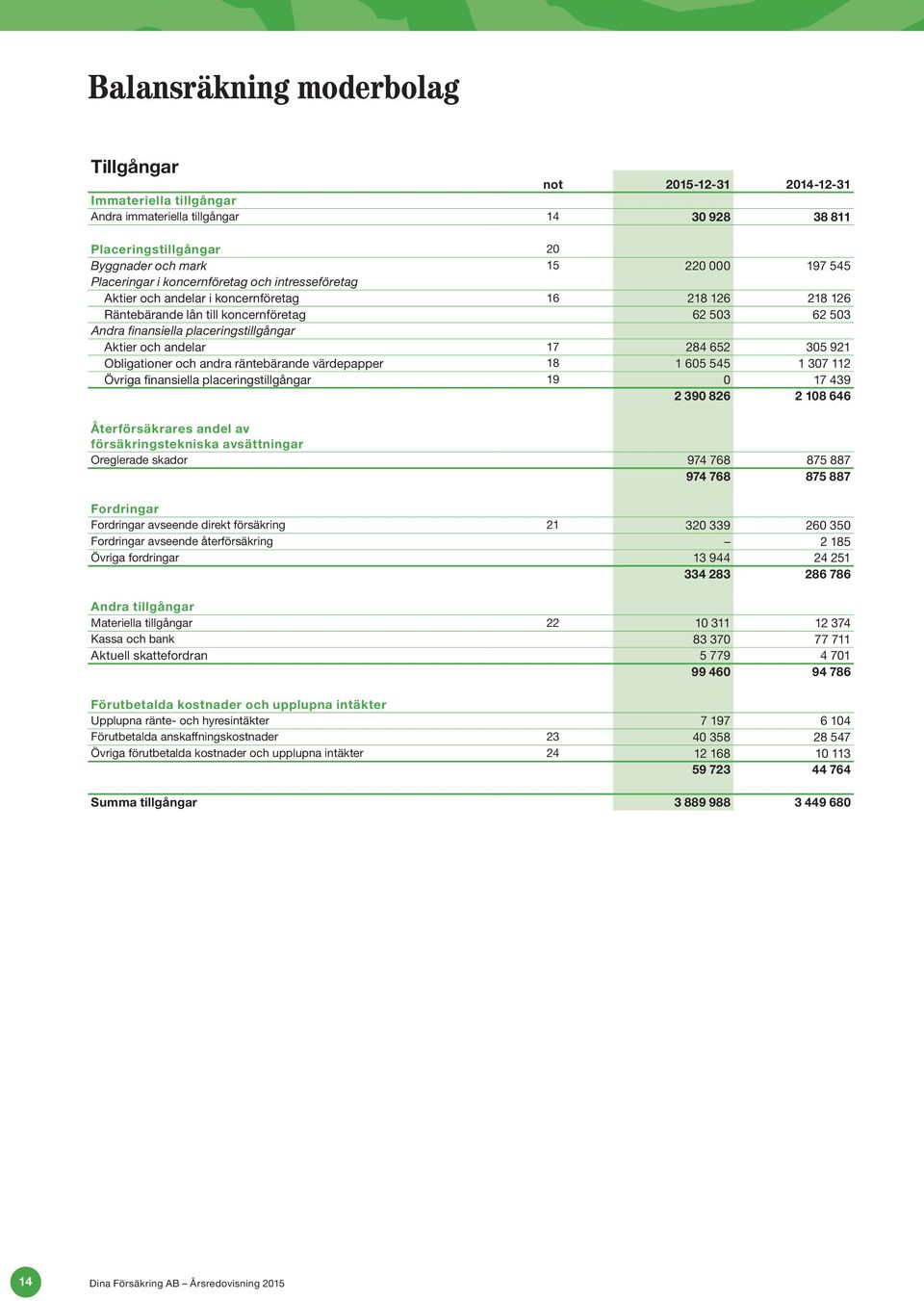 Aktier och andelar 17 284 652 305 921 Obligationer och andra räntebärande värdepapper 18 1 605 545 1 307 112 Övriga finansiella placeringstillgångar 19 0 17 439 2 390 826 2 108 646 Återförsäkrares