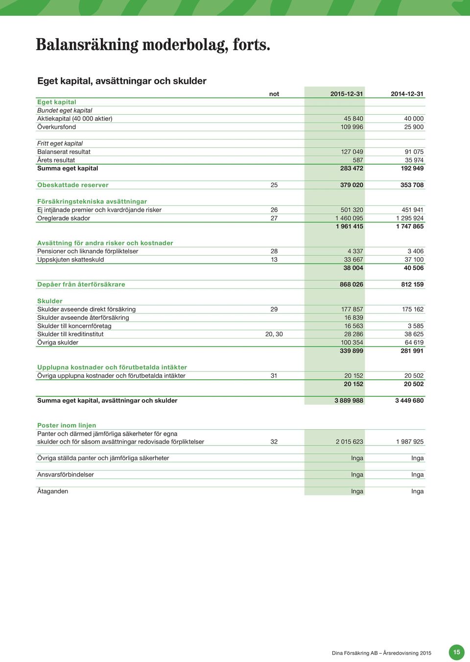 resultat 127 049 91 075 Årets resultat 587 35 974 Summa eget kapital 283 472 192 949 Obeskattade reserver 25 379 020 353 708 Försäkringstekniska avsättningar Ej intjänade premier och kvardröjande