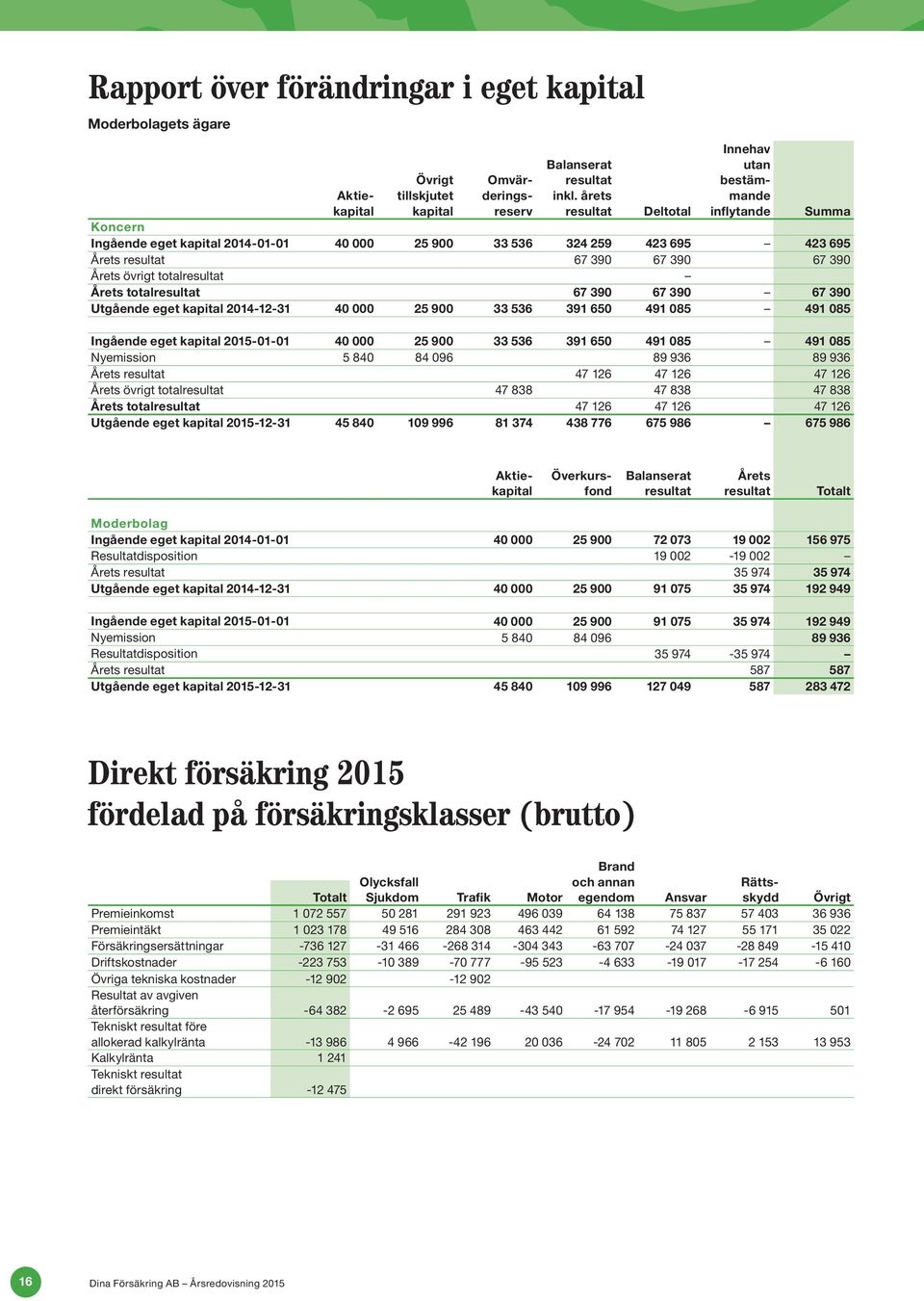 totalresultat Årets totalresultat 67 390 67 390 67 390 Utgående eget kapital 2014-12-31 40 000 25 900 33 536 391 650 491 085 491 085 Ingående eget kapital 2015-01-01 40 000 25 900 33 536 391 650 491