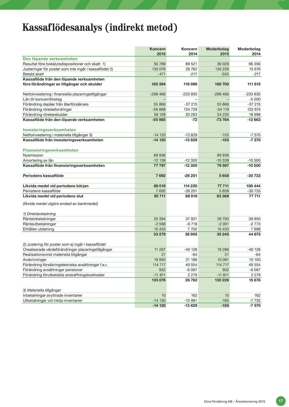 Nettoinvestering i finansiella placeringstillgångar -298 466-233 935-298 466-233 935 Lån till koncernföretag -5 000 Förändring depåer från återförsäkrare 55 866-37 215 55 866-37 215 Förändring