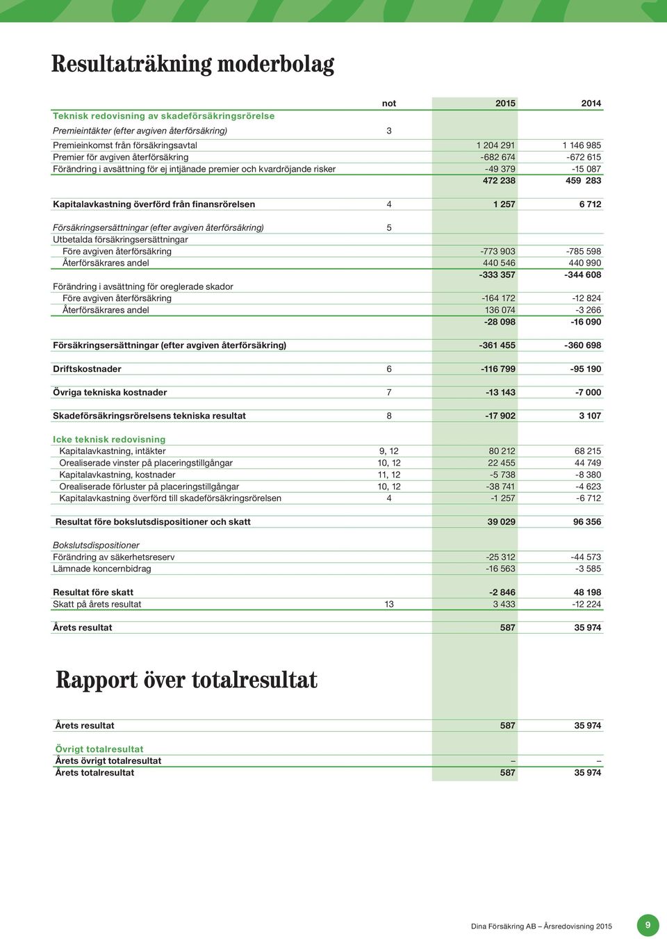 257 6 712 Försäkringsersättningar (efter avgiven återförsäkring) 5 Utbetalda försäkringsersättningar Före avgiven återförsäkring -773 903-785 598 Återförsäkrares andel 440 546 440 990-333 357-344 608