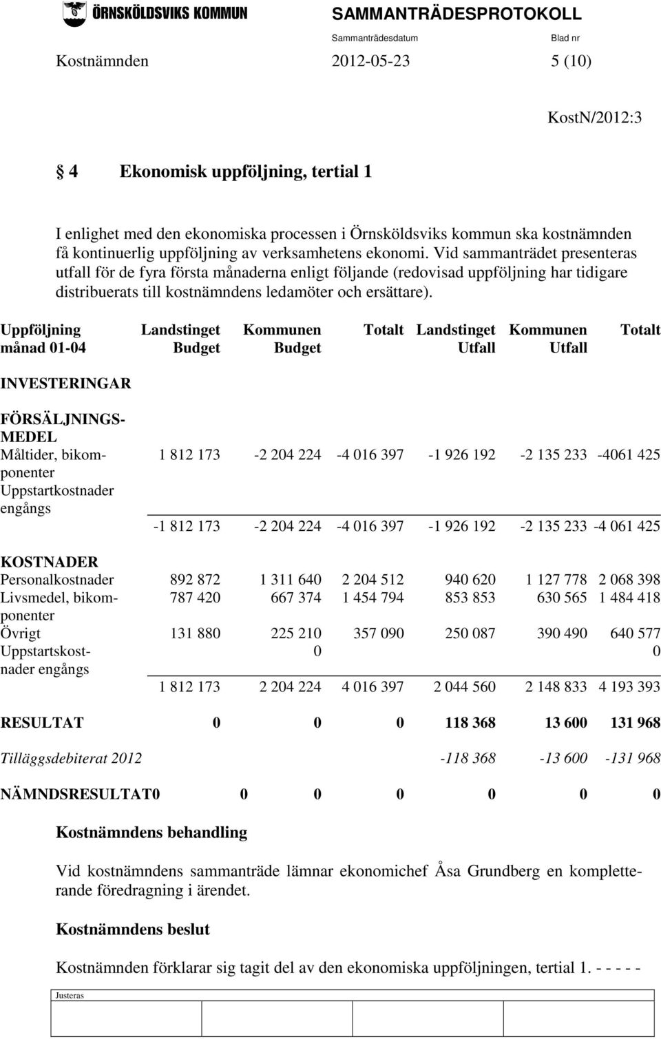 Uppföljning Landstinget Kommunen Totalt Landstinget Kommunen Totalt månad 01-04 Budget Budget Utfall Utfall INVESTERINGAR FÖRSÄLJNINGS- MEDEL Måltider, bikom- 1 812 173-2 204 224-4 016 397-1 926