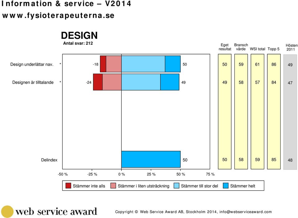 * -18 50 50 59 61 86 49 Designen är tilltalande * -24 49 49 58 57 84 47 Delindex 50 50 58 59 85 48-50 % -25 %