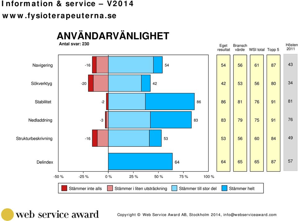 Sökverktyg -20 42 42 53 56 80 34 Stabilitet -2 86 86 81 76 91 81 Nedladdning -3 83 83 79 75 91 76 Strukturbeskrivning -16 53 53 56 60