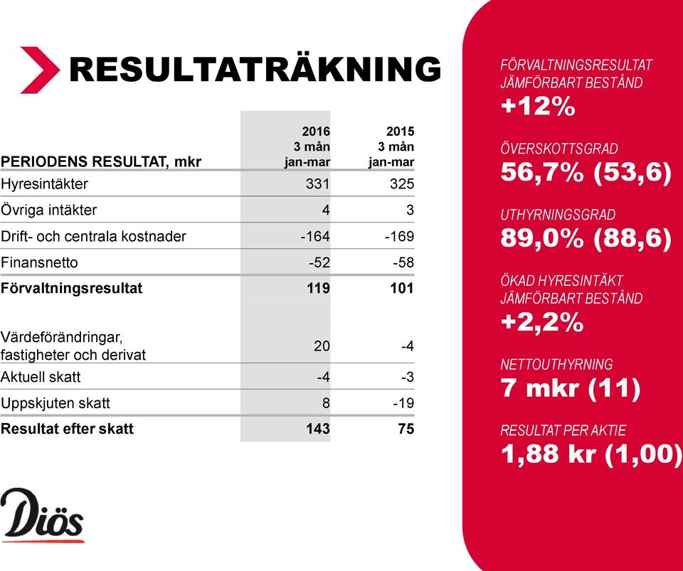 skatt -4-3 Uppskjuten skatt 8-19 Resultat efter skatt 143 75 FÖRVALTNINGSRESULTAT JÄMFÖRBART BESTÅND +12% ÖVERSKOTTSGRAD 56,7%