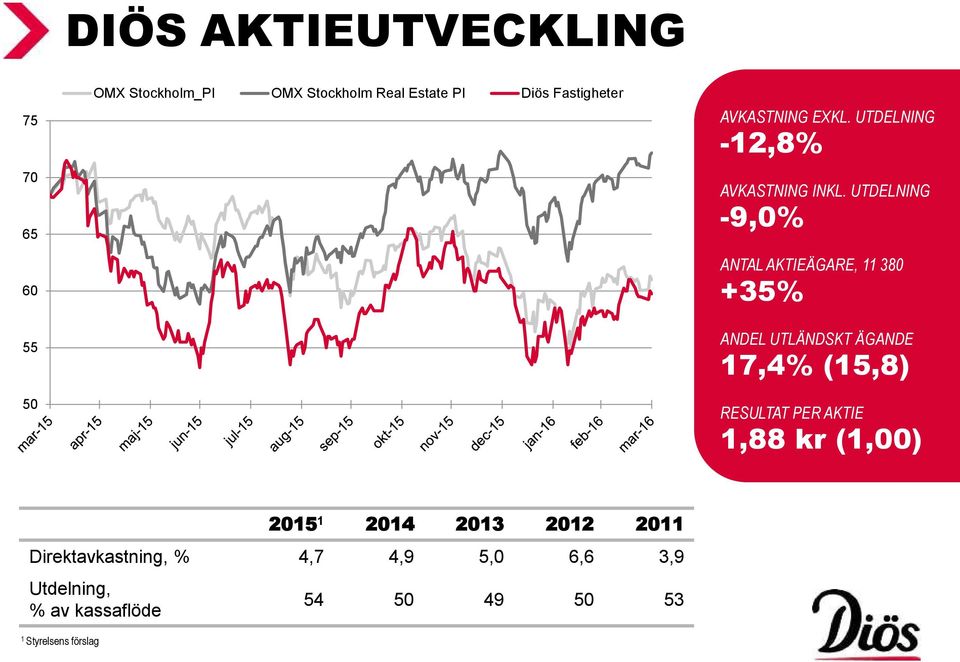 UTDELNING -9,0% ANTAL AKTIEÄGARE, 11 380 +35% ANDEL UTLÄNDSKT ÄGANDE 17,4% (15,8) RESULTAT PER