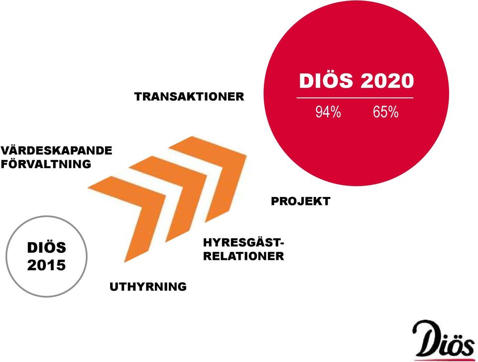 FÖRVALTNING PROJEKT DIÖS