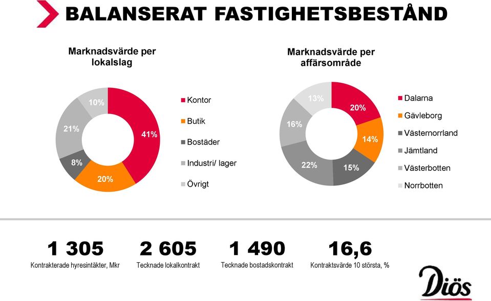 Gävleborg Västernorrland Jämtland Västerbotten Norrbotten 1 305 Kontrakterade hyresintäkter,