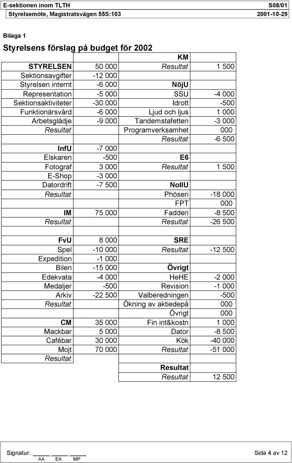 500 E-Shop -3 000 Datordrift -7 500 NollU Resultat Phöseri -18 000 FPT 000 IM 75 000 Fadderi -8 500 Resultat Resultat -26 500 FvU 8 000 SRE Spel -10 000 Resultat -12 500 Expedition -1 000 Bilen -15