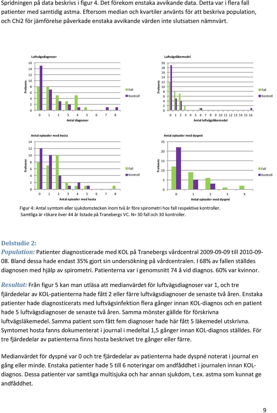 Luftvägsdiagnoser Luftvägsläkemedel Frekvens 16 14 12 10 8 6 4 2 0 0 1 2 3 4 5 6 7 8 Antal diagnoser Fall Kontroll Frekvens 20 18 16 14 12 10 8 6 4 2 0 0 1 2 3 4 5 6 7 8 9 10 11 12 13 14 15 16 Antal