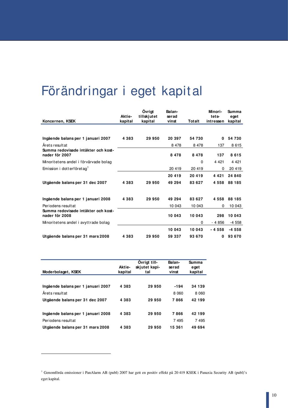 dotterföretag 1 20 419 20 419 0 20 419 20 419 20 419 4 421 24 840 Utgående balans per 31 dec 2007 4 383 29 950 49 294 83 627 4 558 88 185 Ingående balans per 1 januari 2008 4 383 29 950 49 294 83 627