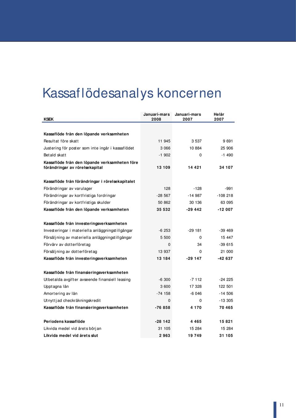 rörelsekapitalet Förändringar av varulager 128-128 -991 Förändringar av kortfristiga fordringar -28 567-14 987-108 218 Förändringar av kortfristiga skulder 50 862 30 136 63 095 Kassaflöde från den