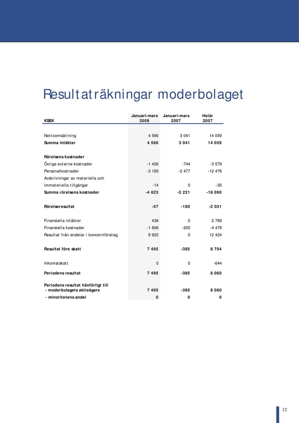 090 Rörelseresultat -57-180 -2 031 Finansiella intäkter 436 0 2 789 Finansiella kostnader -1 806-205 -4 479 Resultat från andelar i koncernföretag 8 922 0 12 424 Resultat före