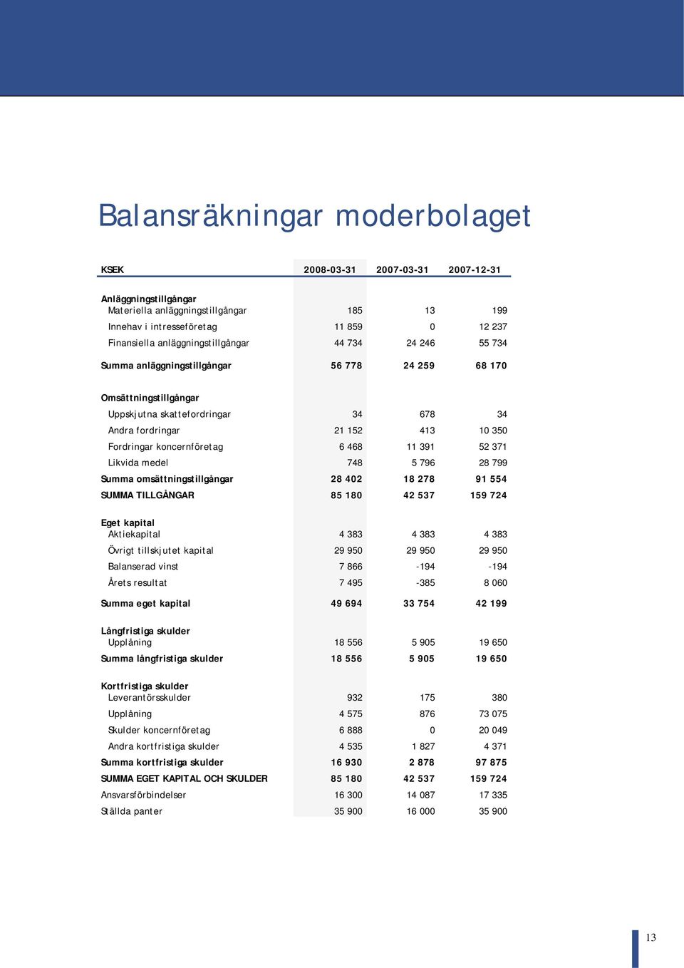 koncernföretag 6 468 11 391 52 371 Likvida medel 748 5 796 28 799 Summa omsättningstillgångar 28 402 18 278 91 554 SUMMA TILLGÅNGAR 85 180 42 537 159 724 Eget kapital Aktiekapital 4 383 4 383 4 383