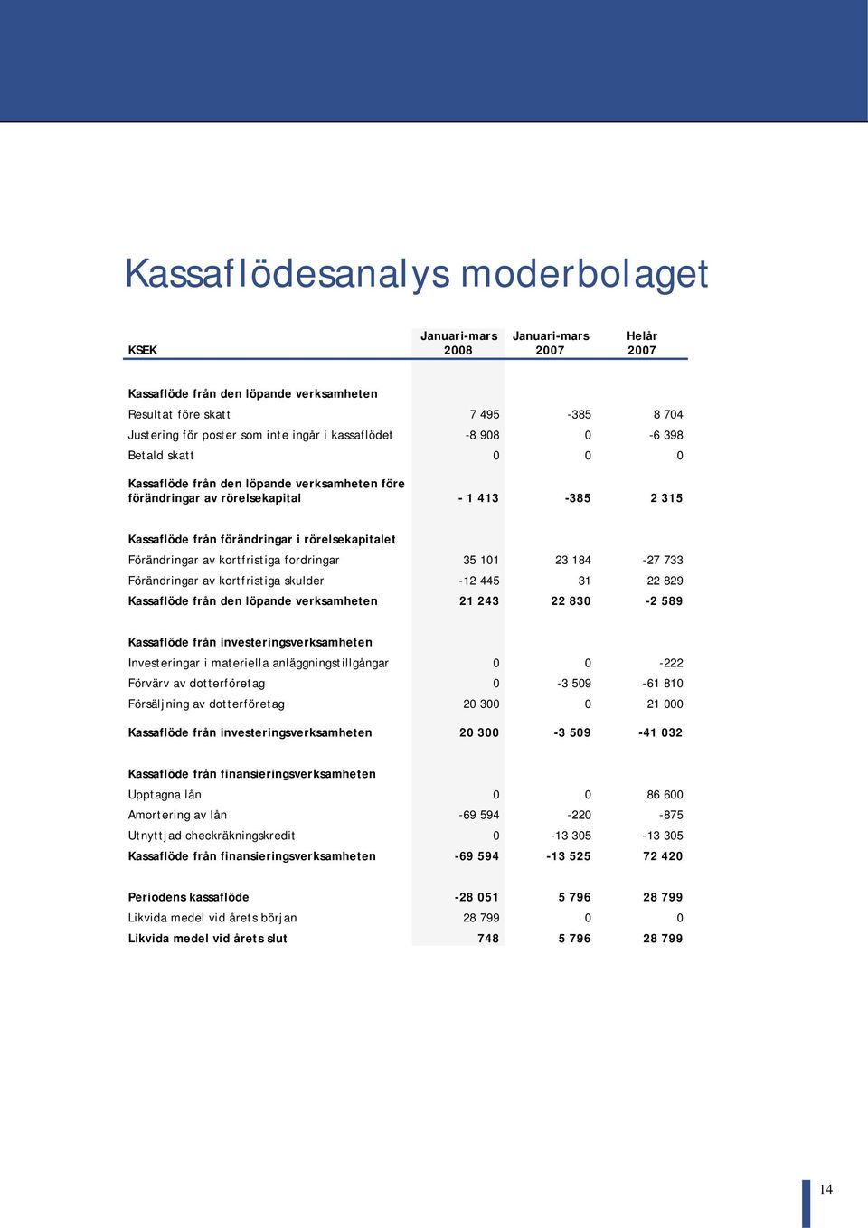 Förändringar av kortfristiga fordringar 35 101 23 184-27 733 Förändringar av kortfristiga skulder -12 445 31 22 829 Kassaflöde från den löpande verksamheten 21 243 22 830-2 589 Kassaflöde från