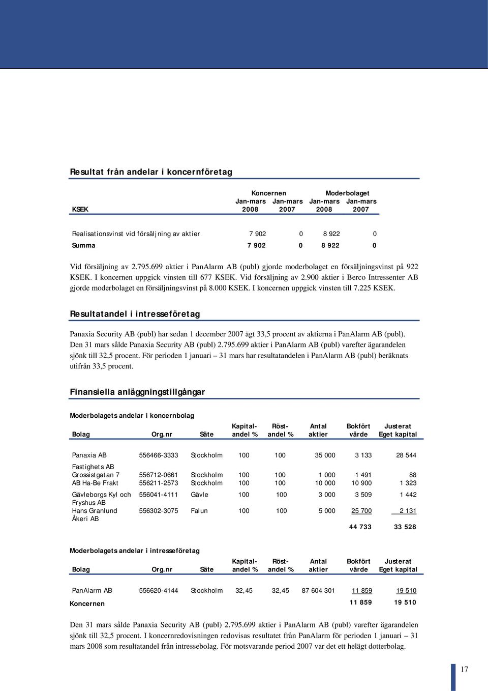 000 KSEK. I koncernen uppgick vinsten till 7.225 KSEK. Resultatandel i intresseföretag Panaxia Security AB (publ) har sedan 1 december 2007 ägt 33,5 procent av aktierna i PanAlarm AB (publ).