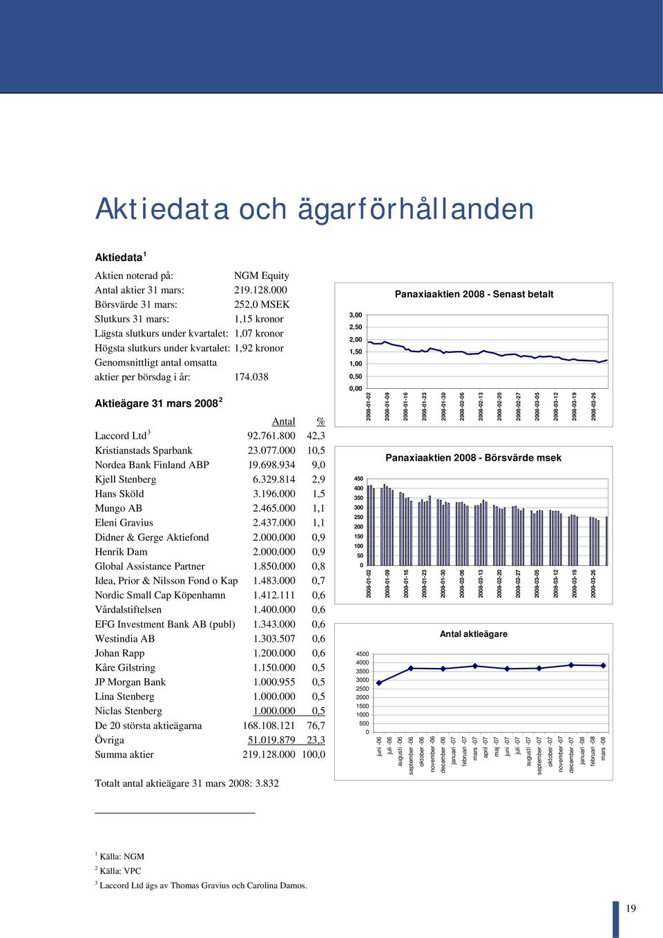 börsdag i år: 174.038 3,00 2,50 2,00 1,50 1,00 0,50 0,00 Panaxiaaktien 2008 - Senast betalt Antal % Laccord Ltd 3 92.761.800 42,3 Kristianstads Sparbank 23.077.000 10,5 Nordea Bank Finland ABP 19.698.